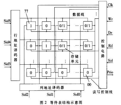 嵌入式μC/OS-II系统中基于ECB基本存储单元实现信号量管理的设计