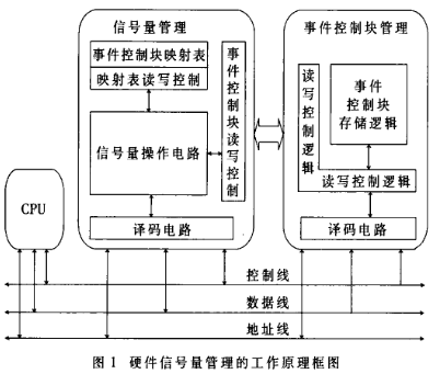 嵌入式μC/OS-II系统中基于ECB基本存储单元实现信号量管理的设计