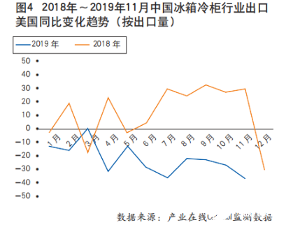 2019年冰箱出口再攀新高 “一带一路”地区出口增速快  