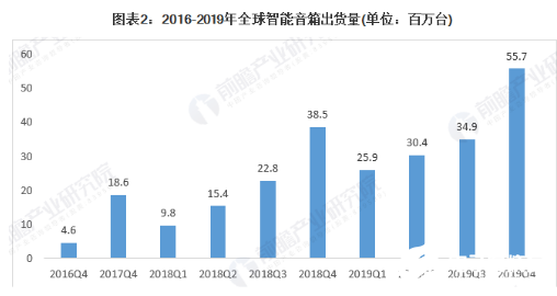 各大厂商持续发力 全球智能音箱市场规模逐年增大 