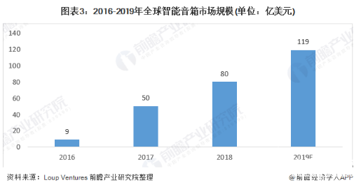 各大厂商持续发力 全球智能音箱市场规模逐年增大 