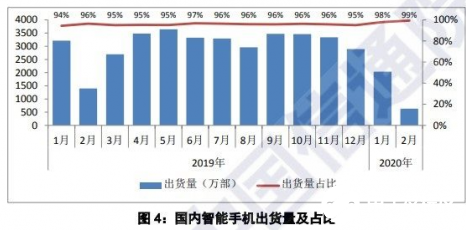 受新冠病毒疫情影响 2月iPhone国内销量下滑...