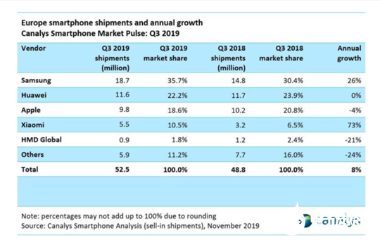 华为预计手机销量下滑20% 今年销量仅为1.9亿至2亿部  