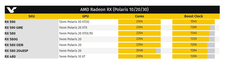 AMD RX 590 GME显卡采用14nm工艺，性能比RX 590低5%