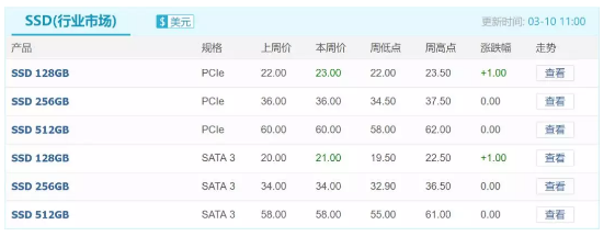 NAND價格走勢平穩(wěn)，“疫情”影響擴大，海外需求也“涼”了！ 