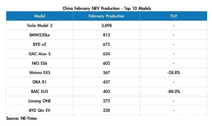 电动汽车公司国内2月产量，特斯拉产量接近4000辆