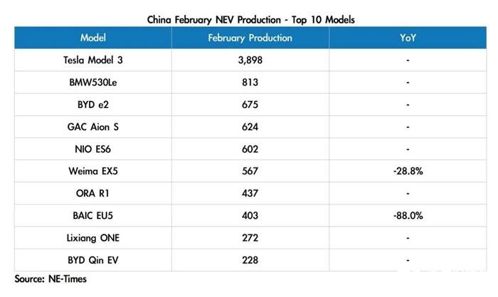 電動(dòng)汽車(chē)公司國(guó)內(nèi)2月產(chǎn)量，特斯拉產(chǎn)量接近4000輛