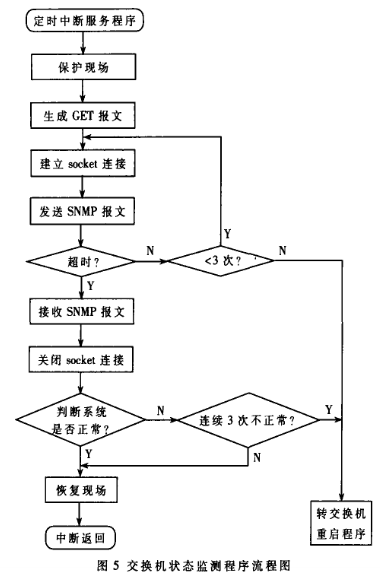 基于ARM920T处理器和SNMP协议实现交换机重启装置的设计