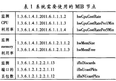 基于ARM920T处理器和SNMP协议实现交换机重启装置的设计