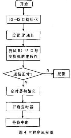 基于ARM920T处理器和SNMP协议实现交换机重启装置的设计