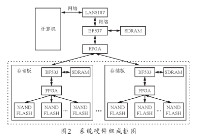 基于Blackfin处理器的ADSP--BF537实现构建FTP服务器