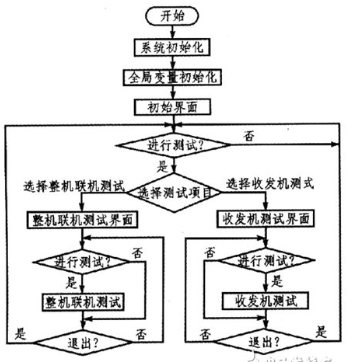 测试系统