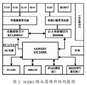 采用Linux操作系统和ATM9TDMI微处理器实现SOHO路由器的设计