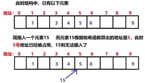 哈希函数的概念及结构解析