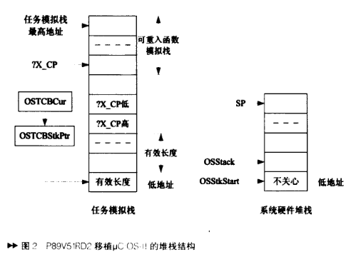 基于μC/OS-II操作系統(tǒng)實(shí)現(xiàn)在P89V51RD2微控制器上運(yùn)行