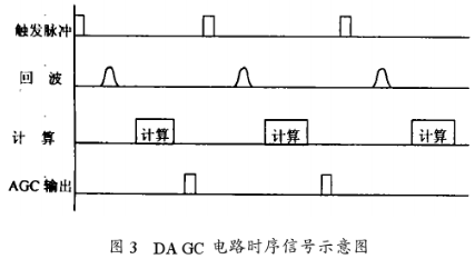 通过CPLD器件实现雷达接收机的自动增益控制电路的设计