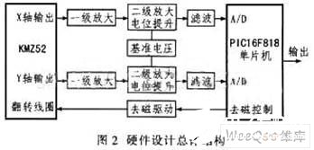 KMZ52磁阻傳感器對移動機器人電子羅盤硬件系統的設計