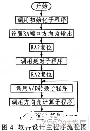 KMZ52磁阻傳感器對移動機器人電子羅盤硬件系統的設計