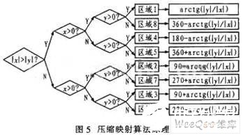 KMZ52磁阻傳感器對移動機器人電子羅盤硬件系統的設計