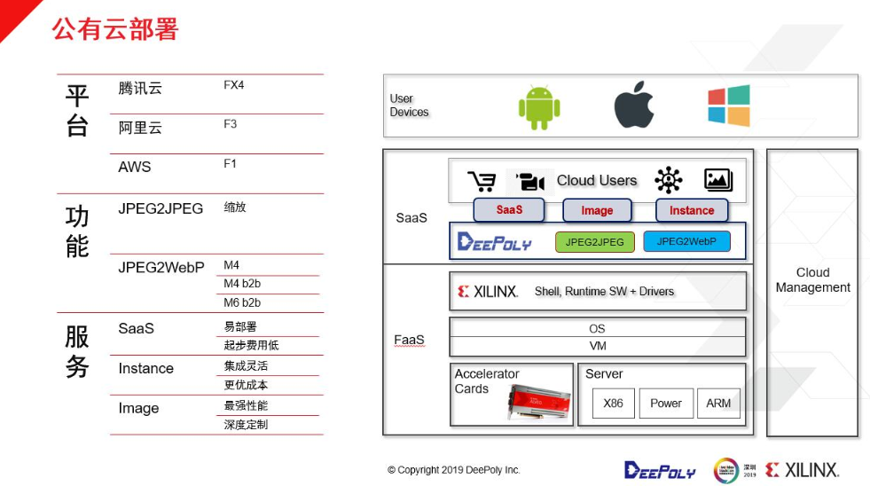 如何在数据中心部署深维FPGA+CPU图像处理解决方案