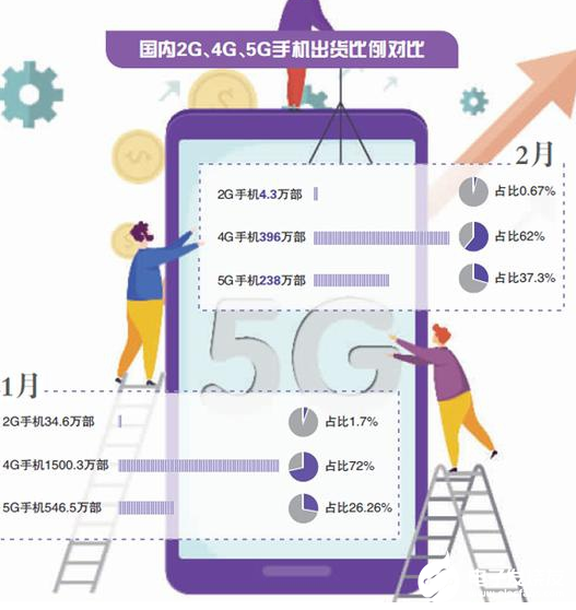 2月銷量大降 5G手機忙著救場