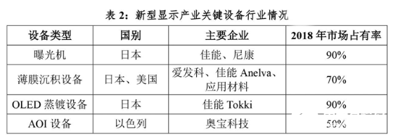 我国OLED产业进入发展快车道 材料和设备企业也将迎来新的发展机遇 