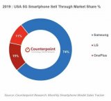 三星美国5G智能手机市场份额占74%，一加屈居第三