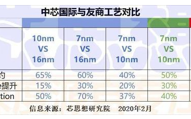 头牌兵中芯国际的追赶