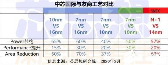 头牌兵中芯国际的追赶