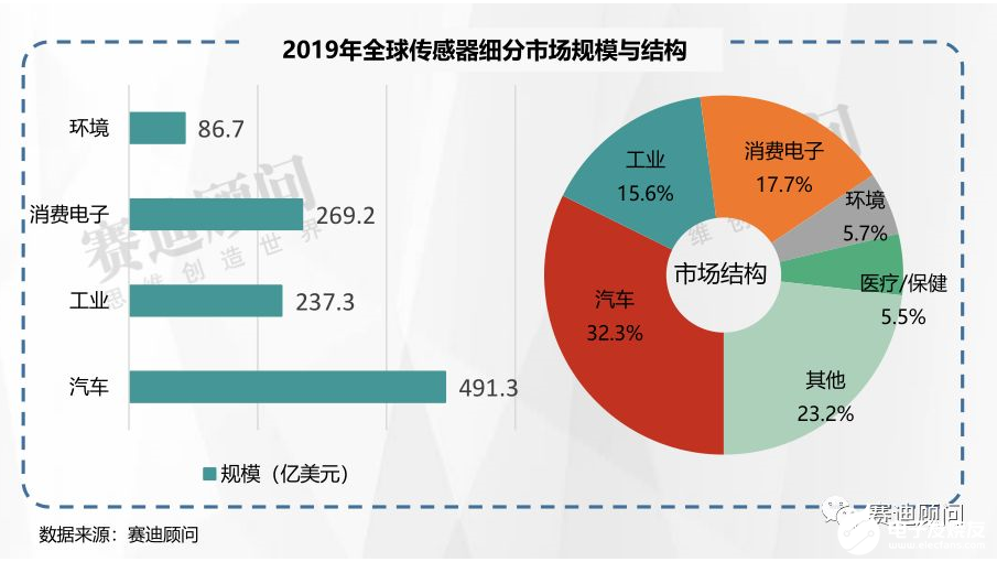 賽迪顧問(wèn) | 2019年傳感器市場(chǎng)數(shù)據(jù)