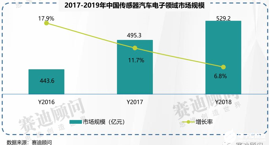 賽迪顧問(wèn) | 2019年傳感器市場(chǎng)數(shù)據(jù)