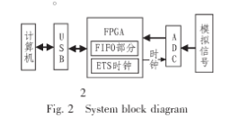 等效时间采样技术的原理作用及采用FPGA器件实现系统的设计