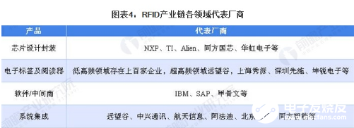 物聯網的普及 給RFID產品市場帶來了發展機遇     