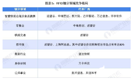 物聯網的普及 給RFID產品市場帶來了發展機遇     