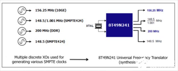 基于VersaClock6系列的多输出可编程时钟发生器的应用研究