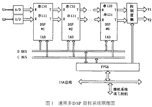 基于ADSP2181芯片和FPGA器件實現通用多DSP目標系統的設計