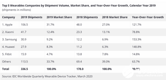 2019年可穿戴市场 小米国内第一而全球仅次于苹果   