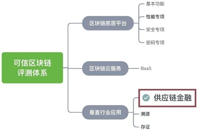 2020年度可信区块链评测工作即将启动