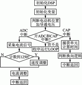 基于TMS320F28335處理器實現(xiàn)驅(qū)動雙電動機同步控制系統(tǒng)的設(shè)計