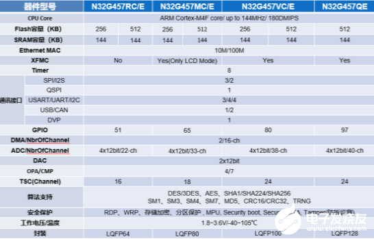 N32G457系列MCU芯片 有效提升了打印性能 