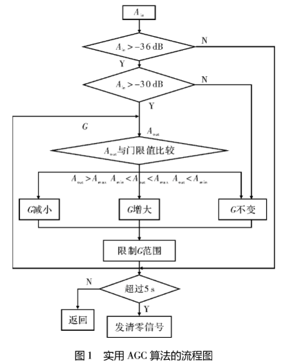 实用AGC算法的工作原理及在音频FPGA中的应用