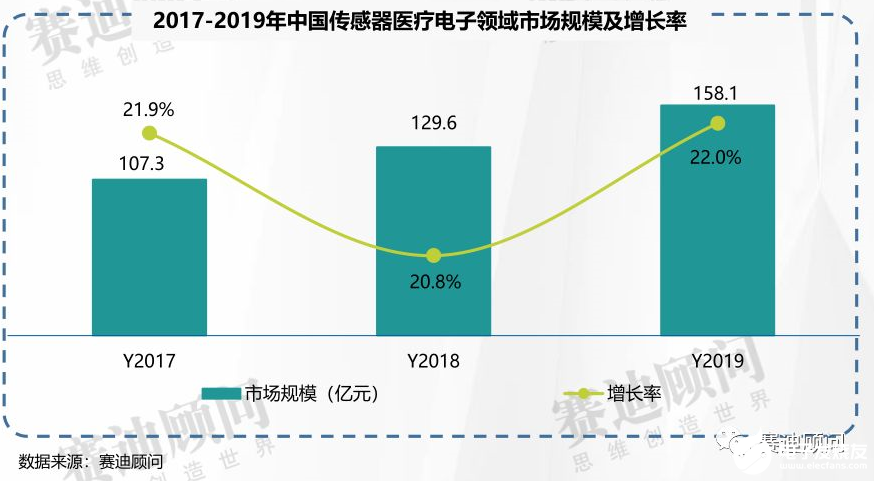 賽迪顧問(wèn) | 2019年傳感器市場(chǎng)數(shù)據(jù)