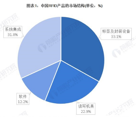 物联网的普及 给RFID产品市场带来了发展机遇
