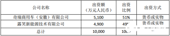 露笑科技與奇瑞成立合資公司，發(fā)力新能源PACK項(xiàng)目