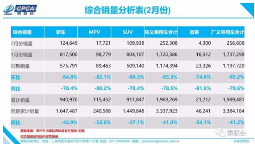 2020年2月全国汽车市场的销量情况分析