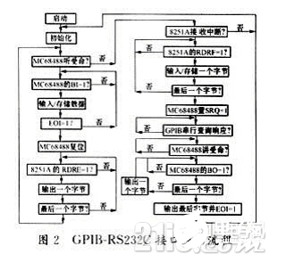 GPIB－RS232C接口转换设计及应用概述  