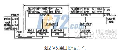 V5接口的标准化代表了重要的网络演进方向  