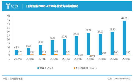 电信设备制造如何成功的转型到AIoT