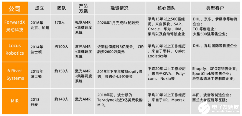 靈動(dòng)科技的機(jī)器人應(yīng)用已向多家世界500強(qiáng)客戶(hù)成功驗(yàn)證