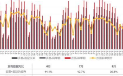 光伏跟踪支架的市场来临,“双面+跟踪”将成为趋势